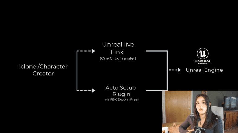 A diagram illustrates the workflow between iClone/Character Creator and Unreal Engine using Unreal Live Link and Auto Setup Plugin, highlighting the integration with CC Control Rig. In the bottom right corner, promptmuse discusses this animation tool.